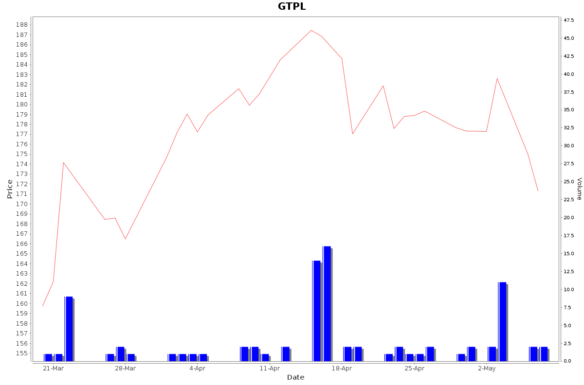 GTPL Daily Price Chart NSE Today